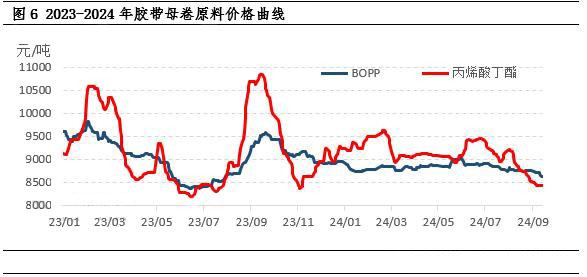 膠帶母卷：打破歷史規(guī)律 9月膠帶價格下調(diào)